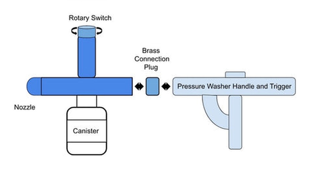 How Does Foam Cannon Work