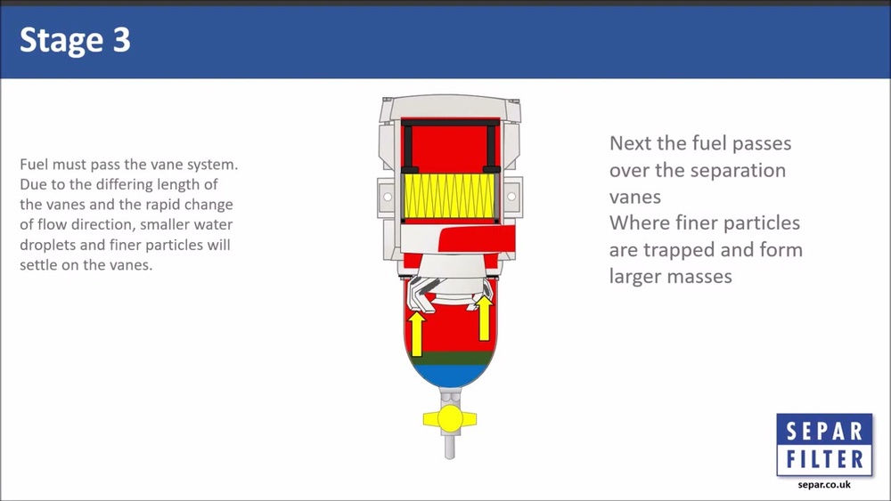 How Does Water Separating Fuel Filter Work: Ultimate Guide Explained