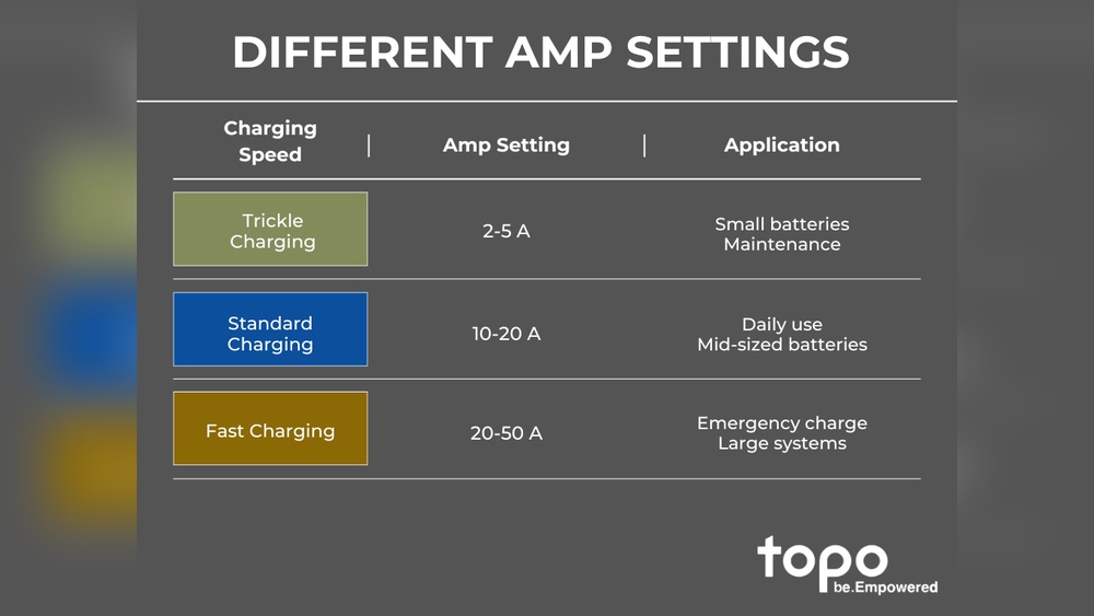 How Many Amps is a Car Battery Charger