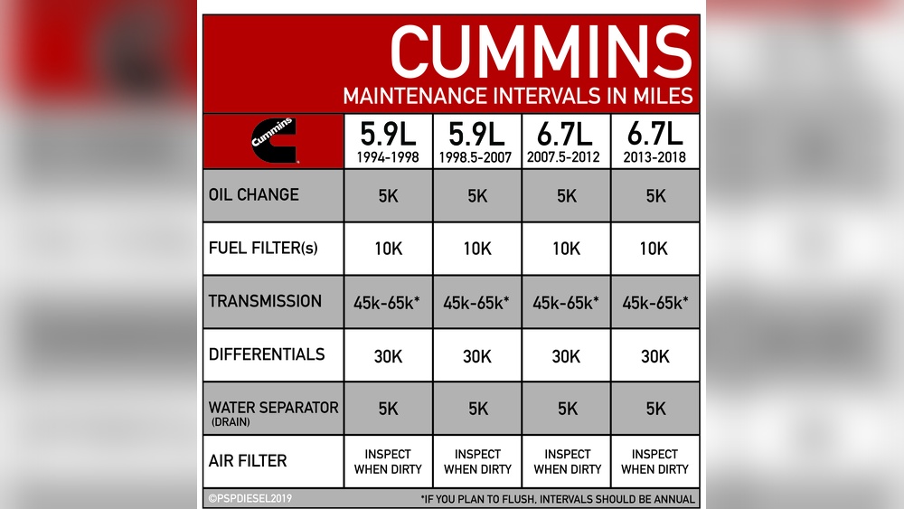 How Often Change Fuel Filter 6.7 Cummins