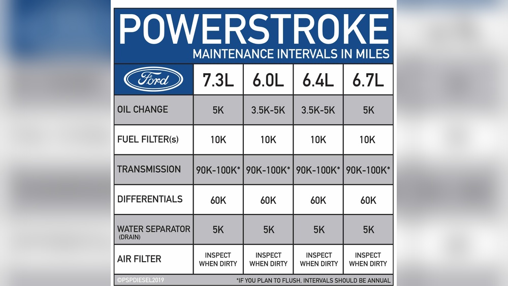 How Often to Change Fuel Filter on 7.3 Powerstroke